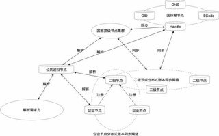 从互联网 到区块链