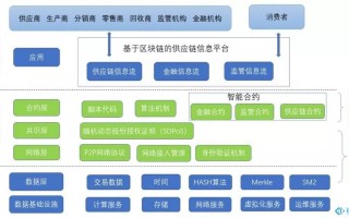 区块链的三种基础架构