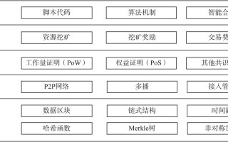 区块链的基本结构