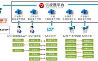 区块链在供应链多方协作场景中的应用优势是什么?