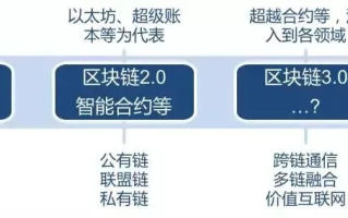 探索区块链技术，入门课程全解析