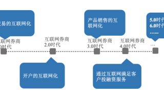 开展区块链技术的商业试探应用