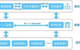 区块链基因计算技术有哪些