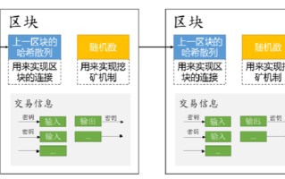 区块链使用的算法技术