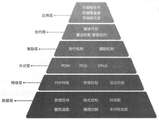 区块链的技术构建-第1张图片-牛市财经 