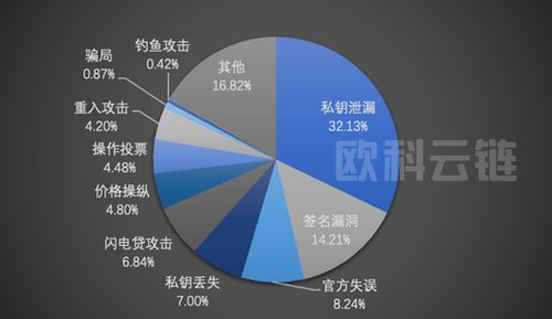 区块链安全事件：原因、影响和预防措施-第1张图片-牛市财经 