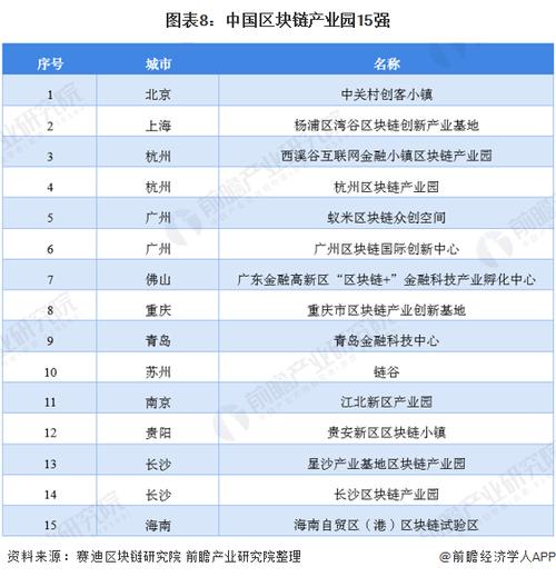 中国区块链产业排名城市-第1张图片-牛市财经 