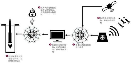 选择区块链开发的适合领域-第1张图片-牛市财经 