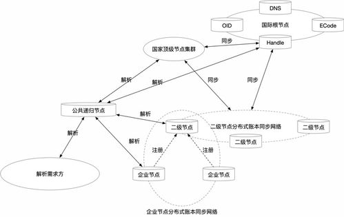 从互联网 到区块链-第1张图片-牛市财经 