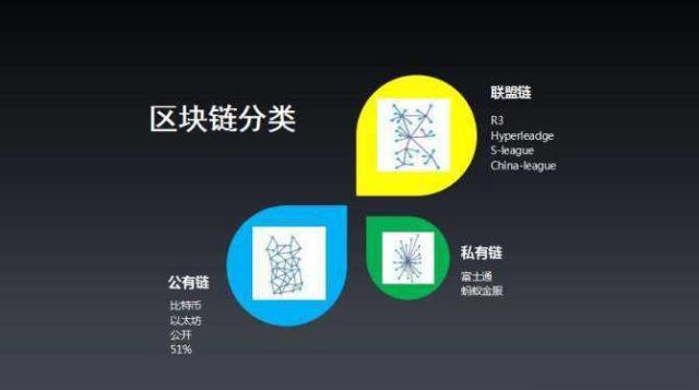 区块链分为三类-第1张图片-牛市财经 