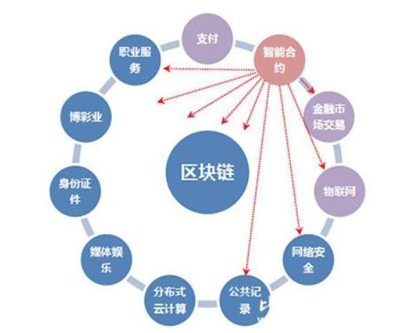 区块链的商业价值是什么-第1张图片-牛市财经 