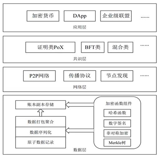 区块链架构图-第1张图片-牛市财经 