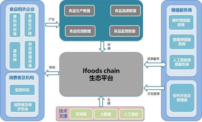 区块链供应商-第1张图片-牛市财经 