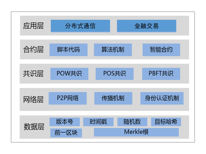 区块链系统应用与设计-第1张图片-牛市财经 