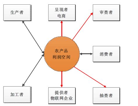 农产品区块链岗位要求-第1张图片-牛市财经 