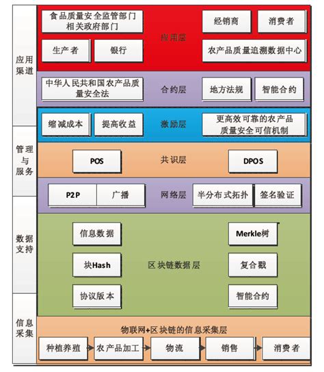 区块链 食品安全-第1张图片-牛市财经 