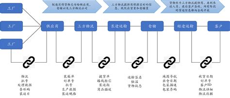 区块链的潜在商业机会-第1张图片-牛市财经 