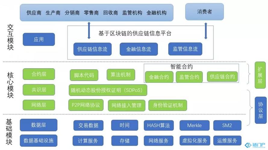 区块链的三种基础架构-第1张图片-牛市财经 