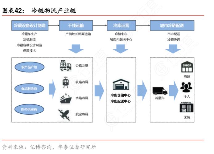 冷链物流技术与管理专业怎么样-第1张图片-牛市财经 