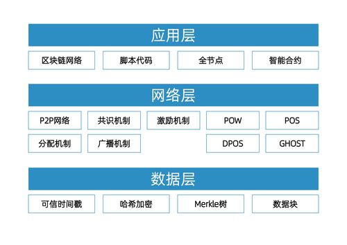 区块链基础架构模型-第1张图片-牛市财经 