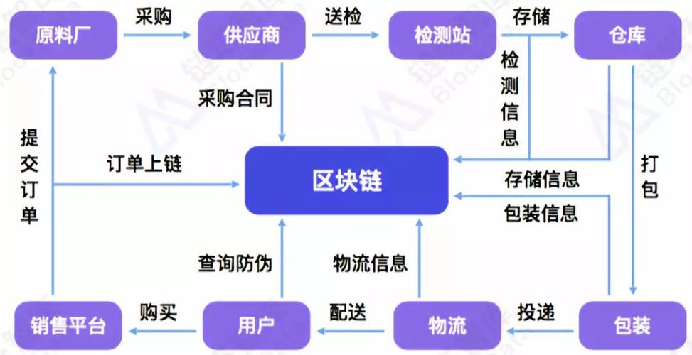 区块链在供应链金融中的应用-第1张图片-牛市财经 