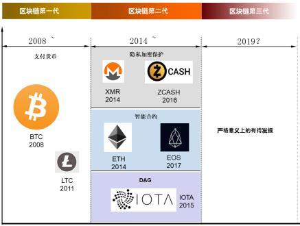区块链发展里程碑-第1张图片-牛市财经 