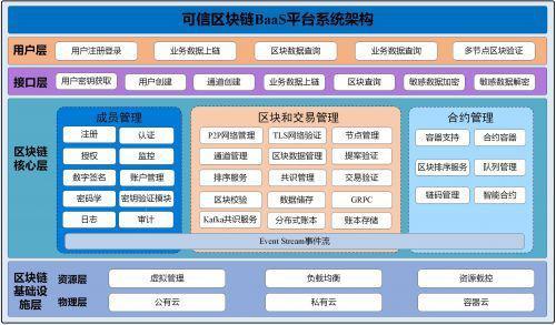 区块链通道管理制度内容-第1张图片-牛市财经 