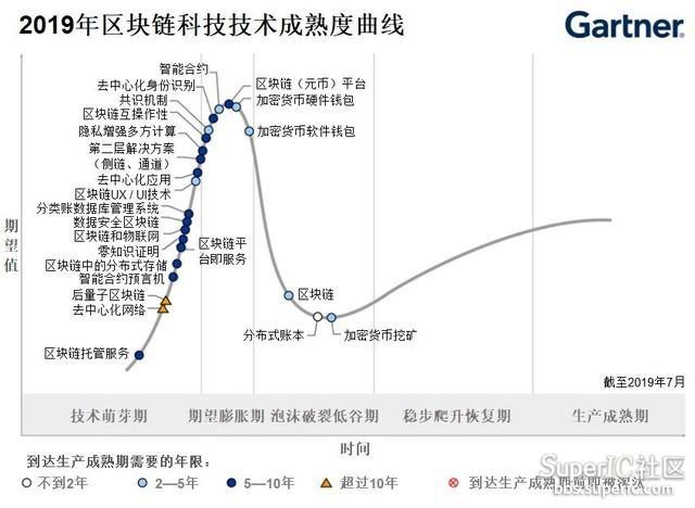 区块链技术成熟度曲线-第1张图片-牛市财经 