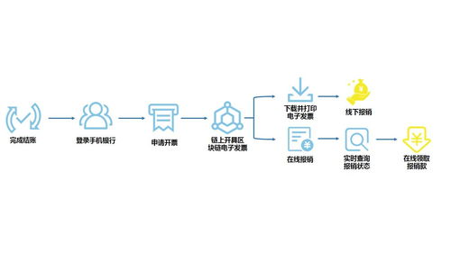 区块链电子发票试点-第1张图片-牛市财经 