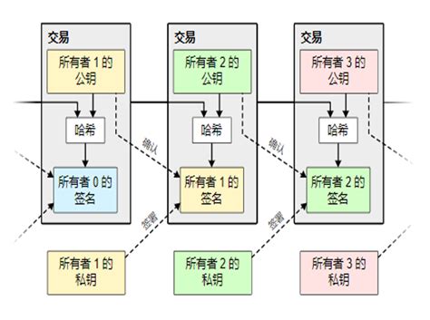 区块链各个区块的连接顺序-第1张图片-牛市财经 