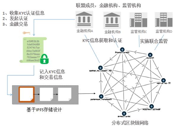 区块链技术的应用前景与机遇考试-第1张图片-牛市财经 