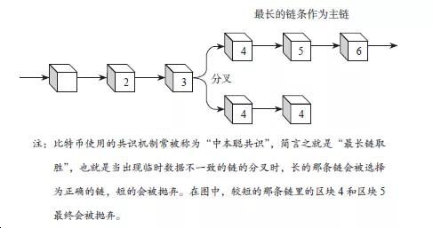 区块链中的分叉是什么意思-第1张图片-牛市财经 