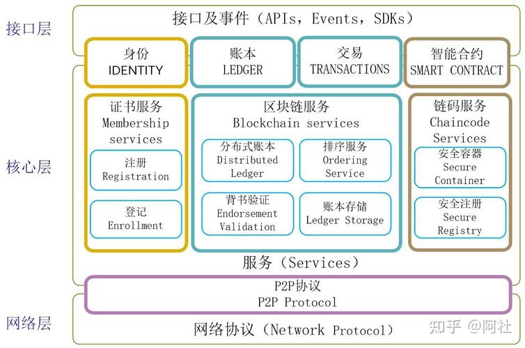 区块链网络架构有哪些-第1张图片-牛市财经 