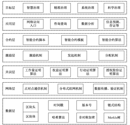 区块链的六层架构-第1张图片-牛市财经 