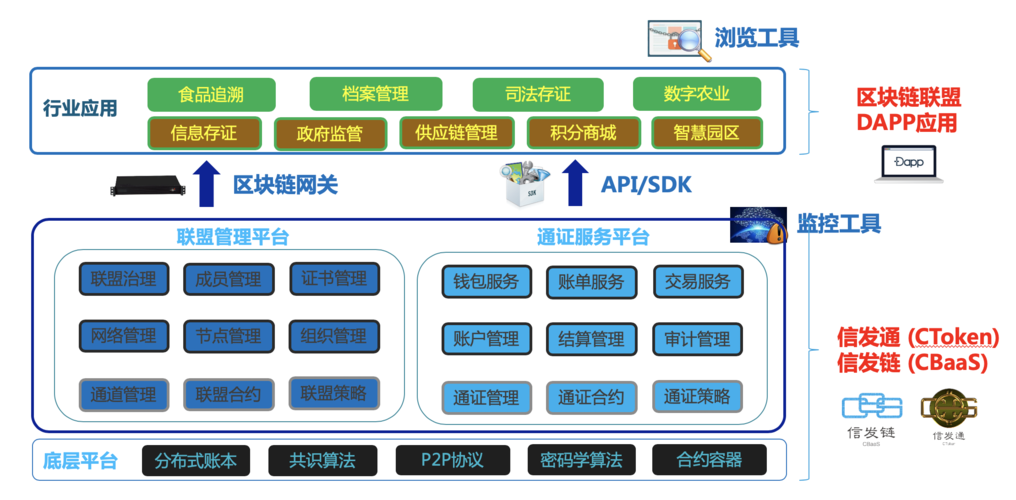 区块链应用开发教程-第1张图片-牛市财经 