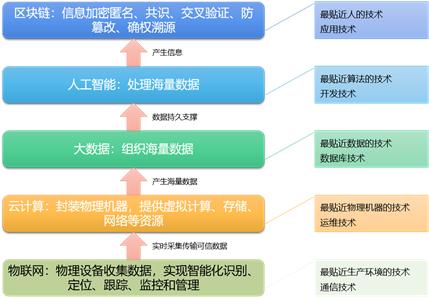 区块链和大数据哪个前景好-第1张图片-牛市财经 