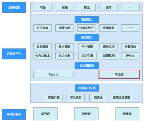 华为云区块链bcs逻辑-第1张图片-牛市财经 