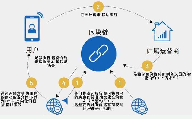 区块链改革-第1张图片-牛市财经 