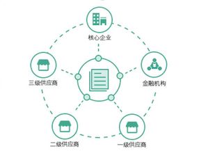 区块链加供应链金融的三大痛点包括-第1张图片-牛市财经 