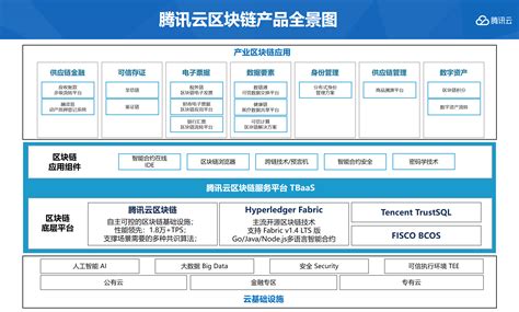 区块链的应用现状和发展前景-第1张图片-牛市财经 