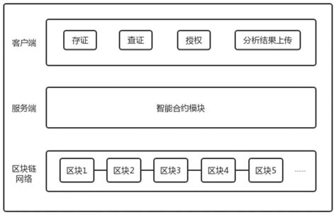 区块链技术存储电子数据-第1张图片-牛市财经 