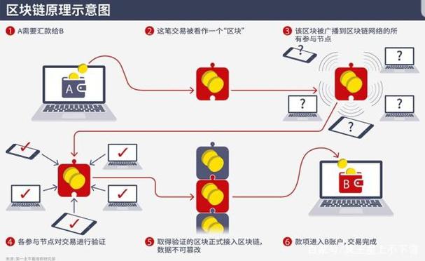 区块链的应用-第1张图片-牛市财经 