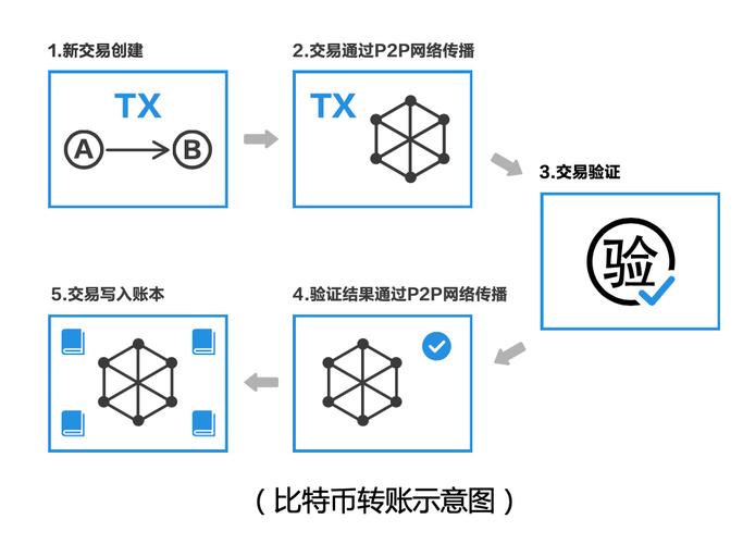 区块链双花是什么意思-第1张图片-牛市财经 