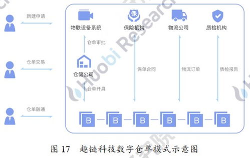 供应链金融和区块链金融在发展-第1张图片-牛市财经 