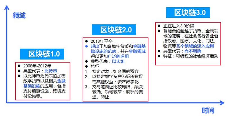 区块链将如何改变世界-第1张图片-牛市财经 