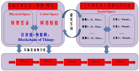 1.中俄军事研究区块链技术的背景-第1张图片-牛市财经 