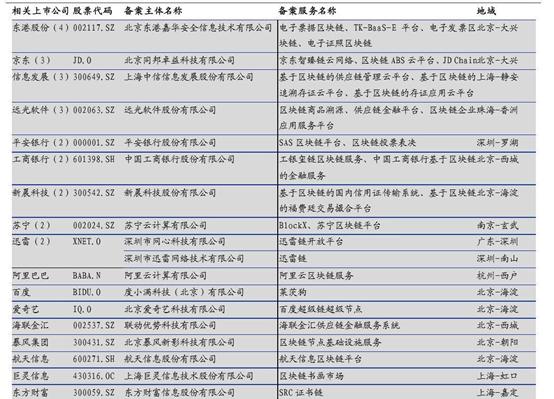 区块链服务第一批名录公布-第1张图片-牛市财经 