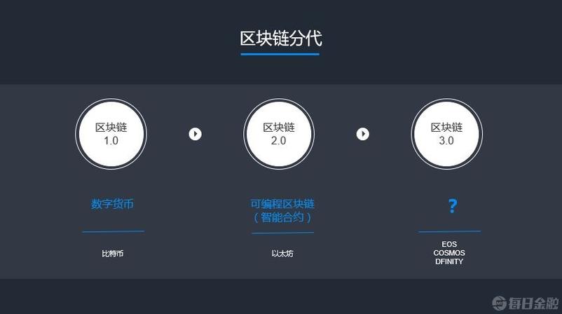 区块链3.0的出现以什么为标志-第1张图片-牛市财经 