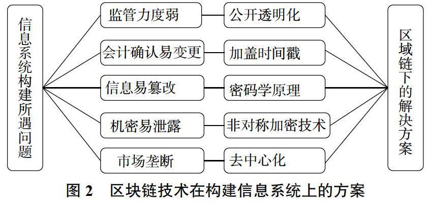 区块链征信系统设计-第1张图片-牛市财经 