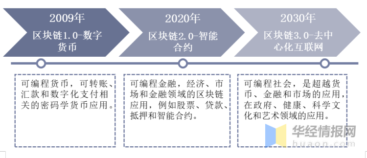 区块链技术的发展历程-第1张图片-牛市财经 